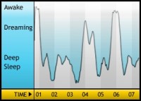 Graf 2 sleepgraph5 200x143 Sleep Cycle lepší ráno, lepší den
