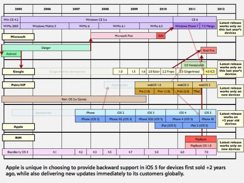 ios5-vyvoj ios5 vyvoj 500x375 Jaký je rozdíl podpory zařízení s iOS a Androidem?