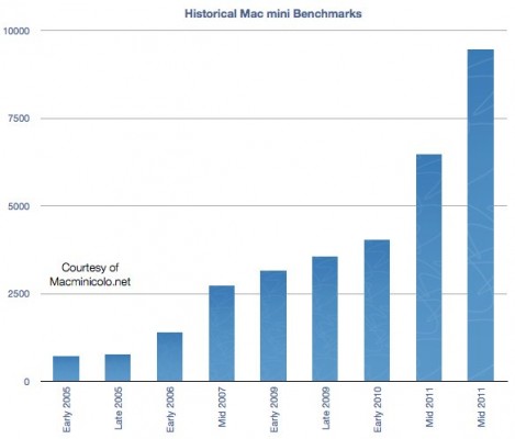 macminibenchmarks macminibenchmarks 469x400 Výkon Macu mini vzrostl během sedmi let o 1429 procent