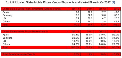 Prodej telefonů USA Q4 2012 Apple