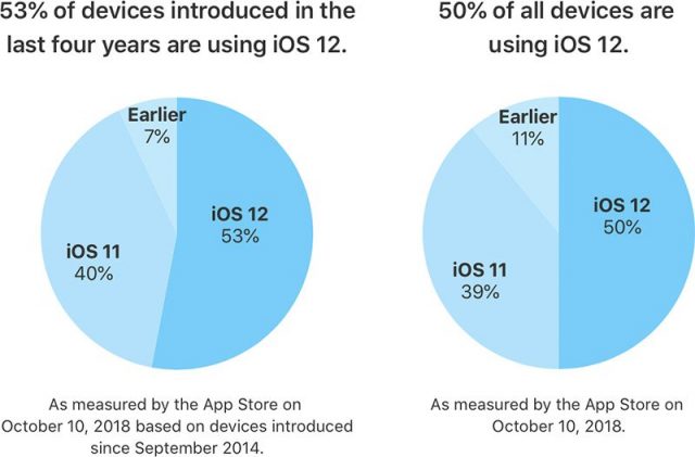 Apple potvrdil, že iOS 12 je nainstalovaný už na každém druhém iPhonu a iPadu Náhled