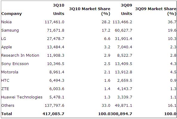 Podíl výrobců mobilních telefonů na trhu Q3 2010 Podíl výrobců mobilních telefonů na trhu Q3 2010