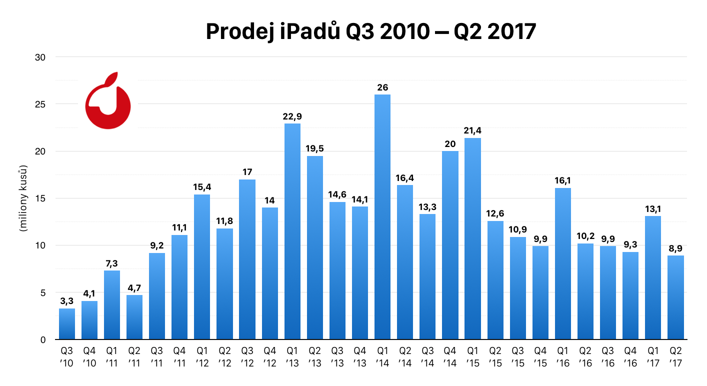 Q2 17 ipads