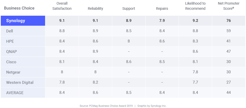 synology skore pcmag