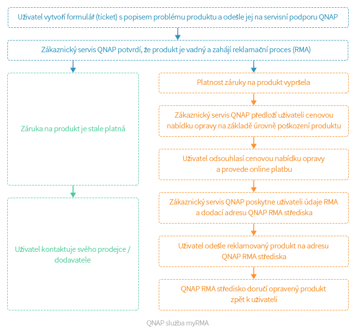 Image-myRMA-Process-cz Image-myRMA-Process-cz