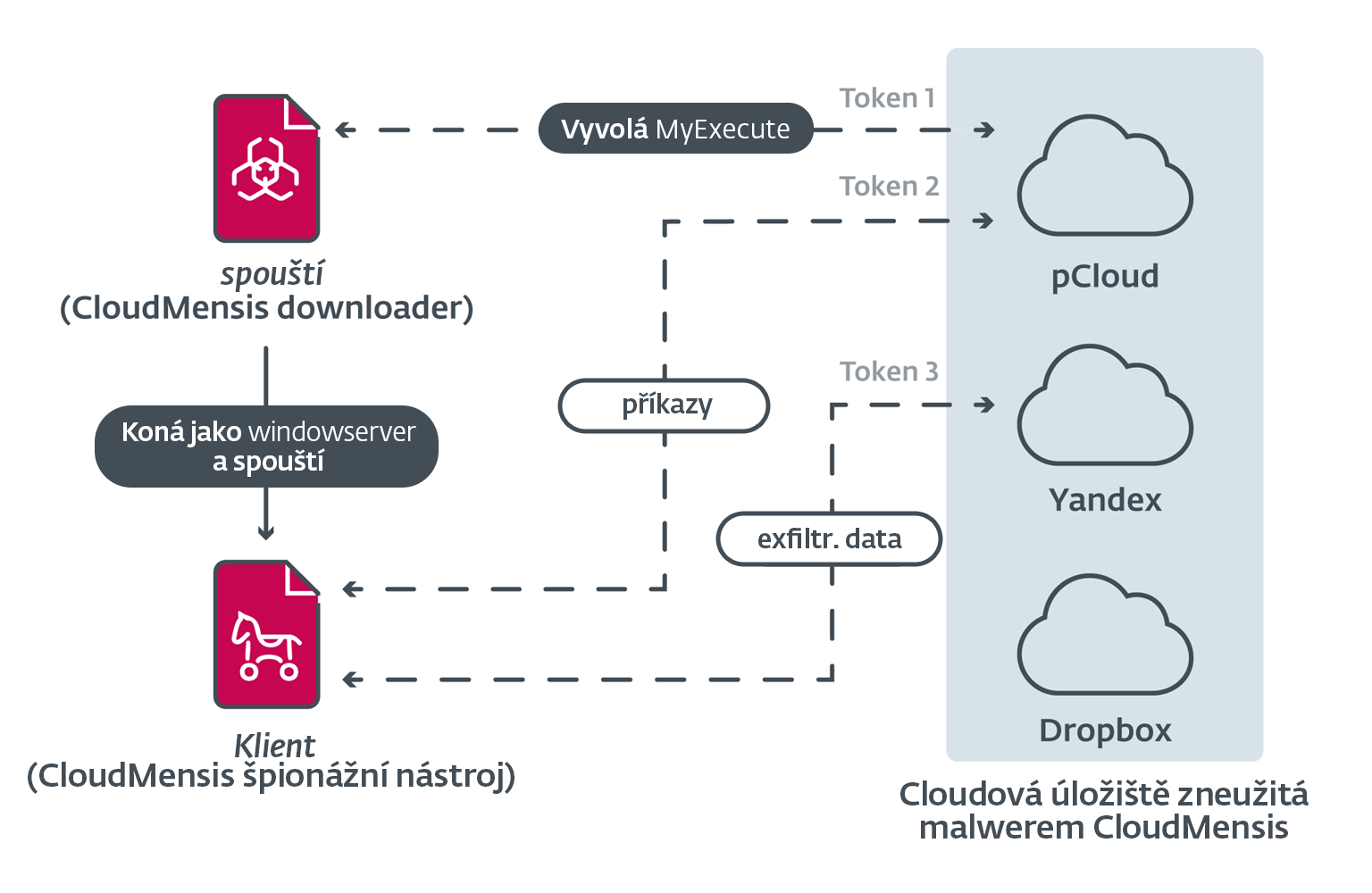 CloudMensis_schema_cz CloudMensis schema cz