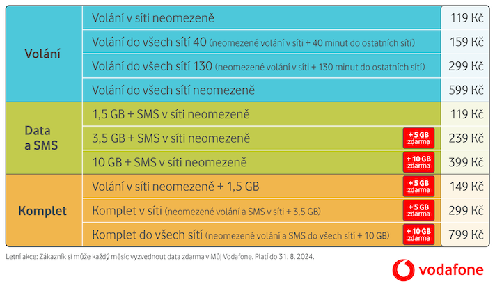 711X421__tabulka-vodafone-predplacene-balicky 711X421 tabulka vodafone predplacene balicky