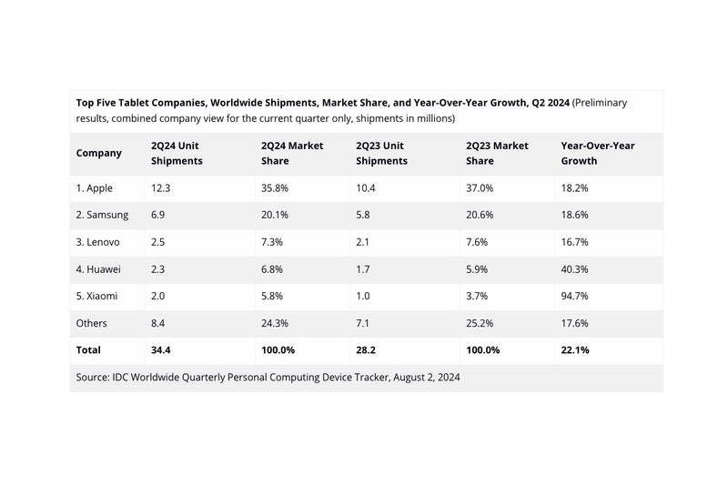 Apple rules tablets. It leaves no chance to Samsung or China