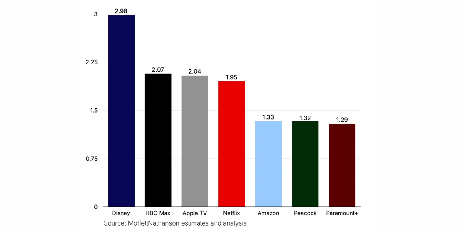 apple tv quality moffett nathanson