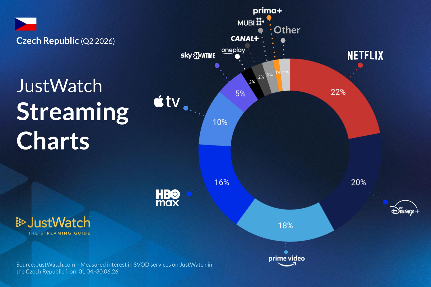 Q2 2026 Streaming services marketshare infographic 2026 (1)